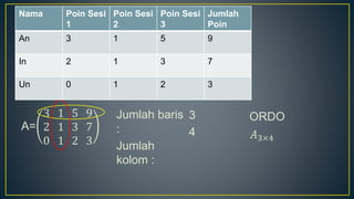 A=
3 1 5 9
2 1 3 7
0 1 2 3
Nama Poin Sesi
1
Poin Sesi
2
Poin Sesi
3
Jumlah
Poin
An 3 1 5 9
In 2 1 3 7
Un 0 1 2 3
Jumlah baris
:
Jumlah
kolom :
3
4
ORDO
𝐴3×4
 