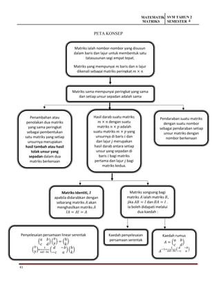41
MATEMATIK
MATRIKS
SVM TAHUN 2
SEMESTER 4
PETA KONSEP
Matriks ialah nombor-nombor yang disusun
dalam baris dan lajur untuk membentuk satu
tatasusunan segi empat tepat.
Matriks yang mempunyai 𝑚 baris dan 𝑛 lajur
dikenali sebagai matriks peringkat 𝑚 × 𝑛
Matriks sama mempunyai peringkat yang sama
dan setiap unsur sepadan adalah sama
Penambahan atau
penolakan dua matriks
yang sama peringkat
sebagai pembentukan
satu matriks yang setiap
unsurnya merupakan
hasil tambah atau hasil
tolak unsur yang
sepadan dalam dua
matriks berkenaan
Hasil darab suatu matriks
𝑚 × 𝑛 dengan suatu
matriks 𝑛 × 𝑝 adalah
suatu matriks 𝑚 × 𝑝 yang
unsurnya di baris 𝑖 dan
dan lajur 𝑗 merupakan
hasil darab antara setiap
unsur yang sepadan di
baris 𝑖 bagi matriks
pertama dan lajur 𝑗 bagi
matriks kedua.
Pendaraban suatu matriks
dengan suatu nombor
sebagai pendaraban setiap
unsur matriks dengan
nombor berkenaan
Matriks songsang bagi
matriks 𝐴 ialah matriks 𝐵,
jika 𝐴𝐵 = 𝐼 dan 𝐵𝐴 = 𝐼 .
Ia boleh didapati melalui
dua kaedah :
Matriks Identiti, 𝑰
apabila didarabkan dengan
sebarang matriks 𝐴 akan
menghasilkan matriks 𝐴
𝐼𝐴 = 𝐴𝐼 = 𝐴
Kaedah penyelesaian
persamaan serentak
Kaedah rumus
𝐴 = (𝑎 𝑏
𝑐 𝑑
)
𝐴
−1=
1
𝑎𝑑−𝑏𝑐
(
𝑑 −𝑏
−𝑐 𝑎
)
Penyelesaian persamaan linear serentak
(𝑎 𝑏
𝑐 𝑑
) (
𝑥
𝑦) = (ℎ
𝑘
)
(
𝑥
𝑦)=
1
𝑎𝑑−𝑏𝑐
( 𝑑 −𝑏
−𝑐 𝑎
)(ℎ
𝑘
)
 
