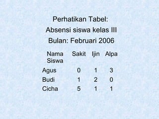 Perhatikan Tabel:
Absensi siswa kelas III
Bulan: Februari 2006
Nama
Siswa

Sakit Ijin Alpa

Agus

0

1

3

Budi
Cicha

1
5

2
1

0
1

 