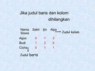 Jika judul baris dan kolom
dihilangkan
Nama
Siswa

Sakit

Ijin

Alpa

Agus

0

1

3

Budi

1

2

0

Cicha

5

1

1

Judul baris

Judul kolom

 