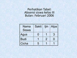 Perhatikan Tabel:
  Absensi siswa kelas III
  Bulan: Februari 2006


 Nama     Sakit Ijin Alpa
 Siswa
Agus       0      1     3
Budi       1      2     0
Cicha      5      1     1
 