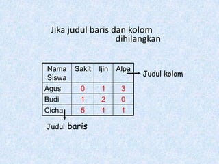 Jika judul baris dan kolom
                   dihilangkan


Nama    Sakit   Ijin   Alpa
                              Judul kolom
Siswa
Agus     0       1      3
Budi     1       2      0
Cicha    5       1      1

Judul baris
 