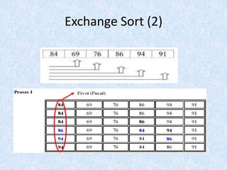 Exchange Sort (2)
 