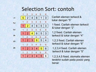 Selection Sort: contoh
    1   2   3   4   5   6
    5   2   4   6   1   3   Carilah elemen terkecil &
1

                            tukar dengan “5”
    1   2   3   4   5   6
2




    1   2   4   6   5   3   1 fixed. Carilah elemen terkecil
                            & tukar dengan “2”
3




    1   2   3   4   5   6
    1   2   4   6   5   3   1,2 fixed. Carilah elemen
                            terkecil & tukar dengan “4”
4




    1   2   3   4   5   6
    1   2   3   6   5   4   1,2,3 fixed. Carilah elemen
5




    1   2   3   4   5   6   terkecil & tukar dengan “6”
                            1,2,3,4 fixed. Carilah elemen
6




    1   2   3   4   5   6
    1   2   3   4   5   6   terkecil & tukar dengan “5”
    1   2   3   4   5   6   1,2,3,4,5 fixed, otomatis elemen
                            terakhir sudah pada posisi yang
                            benar
 