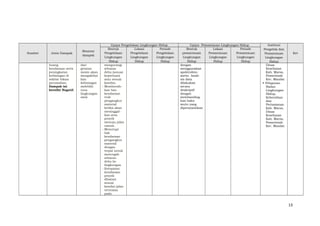 Sumber Jenis Dampak
Besaran
dampak
Upaya Pengelolaan Lingkungan Hidup Upaya Pemantauan Lingkungan Hidup Institusi
Pengelola dan
Pemantauan
Lingkungan
Hidup
Ket
Bentuk
Pengelolaan
Lingkungan
Hidup
Lokasi
Pengelolaan
Lingkungan
Hidup
Periode
Pengelolaan
Lingkungan
Hidup
Bentuk
pemantauan
Lingkungan
Hidup
Lokasi
Pemantauan
Lingkungan
Hidup
Periode
Pemantauan
Lingkungan
Hidup
buang
kendaraan serta
peningkatan
kebisingan di
sekitar lokasi
perumahan.
Dampak ini
bersifat Negatif.
dari
getaran
mesin akan
mengakibat
kan
kebisingan
melebihi
rona
lingkungan
awal.
mengurangi
sebaran
debu (sesuai
keperluan)
atau sesuai
kondisi.
- Membersih-
kan ban
kendaraan
truk
pengangkut
material
ketika akan
meninggal-
kan area
proyek
menuju jalan
umum.
- Menutupi
bak
kendaraan
pengangkut
material
dengan
terpal untuk
mencegah
sebaran
debu ke
lingkungan
- Kecepatan
kendaraan
proyek
dibatasi
sesuai
kondisi jalan
terutama
pada
dengan
menggunakan
spektrofoto-
meter. Anali-
sis data
dilakukan
secara
deskriptif
dengan
membanding-
kan baku
mutu yang
dipersyaratkan
Dinas
Kesehatan
Kab. Maros,
Pemerintah
Kec. Mandai
 Pelaporan
Badan
Lingkungan
Hidup,
Kebersihan
dan
Pertamanan
Kab. Maros,
Dinas
Kesehatan
Kab. Maros,
Pemerintah
Kec. Mandai
13
 