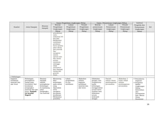 Sumber Jenis Dampak
Besaran
dampak
Upaya Pengelolaan Lingkungan Hidup Upaya Pemantauan Lingkungan Hidup Institusi
Pengelola dan
Pemantauan
Lingkungan
Hidup
Ket
Bentuk
Pengelolaan
Lingkungan
Hidup
Lokasi
Pengelolaan
Lingkungan
Hidup
Periode
Pengelolaan
Lingkungan
Hidup
Bentuk
pemantauan
Lingkungan
Hidup
Lokasi
Pemantauan
Lingkungan
Hidup
Periode
Pemantauan
Lingkungan
Hidup
pemukiman
yaitu
maksimal 40
km/jam.
- Melakukan
mobilisasi
peralatan
berat melalui
jalan diluar
jam puncak
dan
mengatur
sistem
operasi alat
dan mesin
secara
minimum
sehingga
tidak
menimbul-
kan dampak
bising dan
getaran
besar.
3. Kebisingan
kegiatan
mobilisasi
material dan
alat berat
Kebisingan,
peningkatan
bising yang
bersumber dari
kendaraan
pengangkut
material dan alat
berat. Dampak
ini bersifat
Negatif.
Besaran
dampak
adalah
peningkatan
kebisingan
di sepanjang
jalan
pengangku-
tan material
- Memasang
filter
kebisingan
pada mesin
yang
digunakan
serta
mengatur
kecepatan
kendaraan
- Melakukan
pemeliha-
Lokasi
pengelolaan
di rute
mobilisasi.
dilakukan
selama
kegiatan
mobilisasi
material dan
alat berat.
Dilakukan
dengan cara
Pengukuran
kadar
kebisingan
menggunakan
sound meter.
Analisis data
dilakukan
secara
deskriptif
dengan
Daerah
sekitar lokasi
pembangunan
perumahan.
dilakukan 3
bulan sekali
selama
pembangunan
perumahan.
 Pemrakarsa
kegiatan
 Pengawas:
Badan
Lingkungan
Hidup,
Kebersihan
dan
Pertamanan
Kab. Maros,
Dinas
Kesehatan
14
 