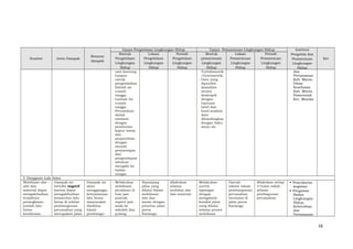 Sumber Jenis Dampak
Besaran
dampak
Upaya Pengelolaan Lingkungan Hidup Upaya Pemantauan Lingkungan Hidup Institusi
Pengelola dan
Pemantauan
Lingkungan
Hidup
Ket
Bentuk
Pengelolaan
Lingkungan
Hidup
Lokasi
Pengelolaan
Lingkungan
Hidup
Periode
Pengelolaan
Lingkungan
Hidup
Bentuk
pemantauan
Lingkungan
Hidup
Lokasi
Pemantauan
Lingkungan
Hidup
Periode
Pemantauan
Lingkungan
Hidup
unit kantong
lumpur
untuk
pengendalian
limbah air
rumah
tangga.
- Limbah Air
rumah
tangga
Perumahan
diolah
minimal
dengan
pemberian
kapur tawas
dan
penjernihan
dengan
metode
penyaringan
dan
pengendapan
sebelum
mengalir ke
badan
sungai.
Turbidimetrik
/Gravimetrik.
- Data yang
diperoleh
dianalisis
secara
deskriptif
dengan
bantuan
tabel dan
hasil analisis
data
dibandingkan
dengan baku
mutu air.
dan
Pertamanan
Kab. Maros,
Dinas
Kesehatan
Kab. Maros,
Pemerintah
Kec. Mandai
5. Gangguan Lalu lintas
Mobilisasi alat –
alat dan
material dapat
mengakibatkan
terjadinya
peningkatan
jumlah lalu
lintas
kendaraan.
Dampak ini
bersifat negatif
karena dapat
mengakibatkan
kemacetan lalu
lintas di sekitar
pembangunan
perumahan yang
merupakan jalan
Dampak ini
akan
mengganggu
kenyamanan
lalu lintas
masyarakat
disekitar
lokasi
pembangu-
- Melakukan
mobilisasi
peralatan di
luar jam
puncak
seperti jam
anak ke
sekolah dan
pulang
Sepanjang
jalan yang
dilalui dalam
mobilisasi
alat dan
mesin dengan
prioritas jalan
poros
Kariango.
dilakukan
selama
mobilasi alat
dan material.
Melakukan
survey
lapangan
dengan
mengamati
kondisi jalan
yang dilalui
selama proses
mobilisasi
Daerah
sekitar lokasi
pembangunan
perumahan
terutama di
jalan poros
Kariango.
dilakukan setiap
3 bulan sekali
selama
pembagunan
perumahan.
 Pemrakarsa
kegiatan
 Pengawas:
Badan
Lingkungan
Hidup,
Kebersihan
dan
Pertamanan
16
 