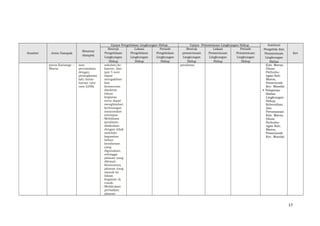 Sumber Jenis Dampak
Besaran
dampak
Upaya Pengelolaan Lingkungan Hidup Upaya Pemantauan Lingkungan Hidup Institusi
Pengelola dan
Pemantauan
Lingkungan
Hidup
Ket
Bentuk
Pengelolaan
Lingkungan
Hidup
Lokasi
Pengelolaan
Lingkungan
Hidup
Periode
Pengelolaan
Lingkungan
Hidup
Bentuk
pemantauan
Lingkungan
Hidup
Lokasi
Pemantauan
Lingkungan
Hidup
Periode
Pemantauan
Lingkungan
Hidup
poros Kariango –
Maros.
nan
perumahan
dengan
peningkatan
lalu lintas
harian rata-
rata (LHR).
sekolah/ke
kantor, dan
jam 5 sore
dapat
mengakibat-
kan
kemacetan
disekitar
lokasi
kegiatan
serta dapat
menghindari
ketenangan
masyarakat
setempat.
- Mobilisasi
peralatan
dilakukan
dengan tidak
melebihi
kapasitas
beban
kendaraan
yang
digunakan,
sehingga
jalanan yang
dilewati
khususnya
jalanan yang
masuk ke
lokasi
kegiatan di
rusak.
- Melakukan
perbaikan
jalanan
peralatan. Kab. Maros,
Dinas
Perhubu-
ngan Kab.
Maros,
Pemerintah
Kec. Mandai
 Pelaporan
Badan
Lingkungan
Hidup,
Kebersihan
dan
Pertamanan
Kab. Maros,
Dinas
Perhubu-
ngan Kab.
Maros,
Pemerintah
Kec. Mandai
17
 