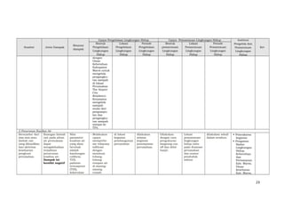 Sumber Jenis Dampak
Besaran
dampak
Upaya Pengelolaan Lingkungan Hidup Upaya Pemantauan Lingkungan Hidup Institusi
Pengelola dan
Pemantauan
Lingkungan
Hidup
Ket
Bentuk
Pengelolaan
Lingkungan
Hidup
Lokasi
Pengelolaan
Lingkungan
Hidup
Periode
Pengelolaan
Lingkungan
Hidup
Bentuk
pemantauan
Lingkungan
Hidup
Lokasi
Pemantauan
Lingkungan
Hidup
Periode
Pemantauan
Lingkungan
Hidup
dengan
Dinas
Kebersihan
Kabupaten
Maros untuk
mengelola
pengangku-
tan sampah
di lokasi
Perumahan
The Airport
City
Residence.
- Kerjasama
mengelola
sampah
mulai dari
pengumpu-
lan dan
pengangku-
tan sampah
sampai ke
TPA.
2.Penurunan Kualitas Air
Bersumber dari
sisa-sisa atau
limbah cair
yang dihasilkan
dari aktivitas
keseharian
penghuni
perumahan.
Buangan limbah
cair pada aliran
air permukaan
dapat
mengakibatkan
terjadinya
penurunan
kualitas air.
Dampak ini
bersifat negatif
Nilai
parameter
kualitas air
yang akan
berubah
adalah
kandungan
coliform,
TDS,
padatan
tersuspensi
(TSS),
kekeruhan
- Melakukan
upaya
memperbe-
sar rekayasa
infiltrasi
dengan
membuat
lubang-
lubang
resapan air
di masing-
masing
rumah
di lokasi
kegiatan
pembangunan
perumahan
dilakukan
selama
kegiatan
penempatan
perumahan.
Dilakukan
dengan cara
pengukuran
langsung run
off dan debit
banjir.
Lokasi
pemantauan
lingkungan
hidup yaitu
pada drainase
perumahan
dan sumur
penduduk
sekitar
dilakukan sekali
dalam setahun.
 Pemrakarsa
kegiatan
 Pengawas:
Badan
Lingkungan
Hidup,
Kebersihan
dan
Pertamanan
Kab. Maros,
Dinas
Kesehatan
Kab. Maros,
23
 