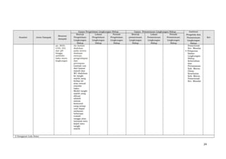 Sumber Jenis Dampak
Besaran
dampak
Upaya Pengelolaan Lingkungan Hidup Upaya Pemantauan Lingkungan Hidup Institusi
Pengelola dan
Pemantauan
Lingkungan
Hidup
Ket
Bentuk
Pengelolaan
Lingkungan
Hidup
Lokasi
Pengelolaan
Lingkungan
Hidup
Periode
Pengelolaan
Lingkungan
Hidup
Bentuk
pemantauan
Lingkungan
Hidup
Lokasi
Pemantauan
Lingkungan
Hidup
Periode
Pemantauan
Lingkungan
Hidup
air, BOD,
COD, DO,
dan pH
hingga
melebihi
baku mutu
lingkungan
- Air limbah
dialirkan
pada sistem
drainase
menuju
pengendapan
dan
peresapan.
- Limbah cair
dari kamar
mandi dan
WC dialirkan
ke tangki
septik yang
kedap air
atau sesuai
standar
baku.
- Model tangki
septik yang
dibuat
adalah
sistem
komunal
yang setiap
unit dapat
melayani
beberapa
rumah
tangga atau
minimal satu
kopel satu
tangki
septik.
Pemerintah
Kec. Mandai
 Pelaporan
Badan
Lingkungan
Hidup,
Kebersihan
dan
Pertamanan
Kab. Maros,
Dinas
Kesehatan
Kab. Maros,
Pemerintah
Kec. Mandai
3.Gangguan Lalu lintas
24
 
