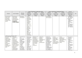 Sumber Jenis Dampak
Besaran
dampak
Upaya Pengelolaan Lingkungan Hidup Upaya Pemantauan Lingkungan Hidup Institusi
Pengelola dan
Pemantauan
Lingkungan
Hidup
Ket
Bentuk
Pengelolaan
Lingkungan
Hidup
Lokasi
Pengelolaan
Lingkungan
Hidup
Periode
Pengelolaan
Lingkungan
Hidup
Bentuk
pemantauan
Lingkungan
Hidup
Lokasi
Pemantauan
Lingkungan
Hidup
Periode
Pemantauan
Lingkungan
Hidup
pembersihan
lahan yaitu
perubahan
iklim mikro
menjadi lebih
panas.
kelembaban
udara pada
siang hari di
areal Kompleks
Perumahan.
Dampak ini
bersifat Negatif.
Kompleks
Perumahan.
secara
bertahap.
- Melakukan
penanaman
pohon/
revegetasi
langsung
setelah
pembangu-
nan
perumahan
selesai
dibangun.
- Membuat
Ruang
Terbuka
Hijau
(RTH) 30%
dari luas
kompleks
perumahan.
kelembaban
dan evaporasi.
Pemerintah
Kec. Mandai
 Pelaporan
Badan
Lingkungan
Hidup,
Kebersihan
dan
Pertamanan
Kab. Maros,
Pemerintah
Kec. Mandai
2. Menurunnya Kualitas Udara
Bersumber dari
kegiatan
pembersihan
lahan dengan
melakukan
penimbunan
lokasi
perumahan
dengan
material batu,
tanah dan
pasir.
Kegiatan
penimbunan
lokasi
perumahan
berpotensi
menimbulkan
dampak berupa
peningkatan
partikel debu di
udara terutama
pada musim
kemarau.
Kegiatan ini
menimbulkan
pencemaran
Kondisi saat
ini
menunjuk-
kan bahwa
kadar
kandungan
debu (TSP)
di udara
sekitar
16,67
µg/Nm3
.
Jumlah ini
menunjuk-
kan bahwa
konsentrasi
- Melakukan
penyiraman
di lokasi
tapak proyek
dan jalur
angkutan
material
secara
berkala
untuk
mengurangi
sebaran
debu (sesuai
keperluan)
atau sesuai
Dilakukan di
Kawasan
pemukiman/
perumahan
pada kegiatan
pembangunan
perumahan
The Airport
City
Residence
dilakukan
selama
kegiatan
pengangkutan
material
untuk
penimbunan.
Dilakukan
dengan cara
pengambilan
sampel di
lapangan
menggunakan
gas sampler
kemudian
dianalisa di
laboratorium
dengan
menggunakan
spektrofotomet
er. Analisis
data dilakukan
Lokasi
pemantauan
lingkungan
hidup adalah
daerah
sekitar lokasi
pembangunan
perumahan.
Upaya
pemantauan
lingkungan
hidup dilakukan
pada saat
pembersihan
lahan.
 Pemrakarsa
kegiatan
 Pengawas:
Badan
Lingkungan
Hidup,
Kebersihan
dan
Pertamanan
Kab. Maros,
Dinas
Kesehatan
Kabupaten
Maros,
Pemerintah
5
 