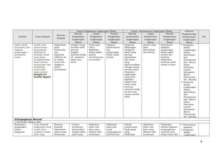 Sumber Jenis Dampak
Besaran
dampak
Upaya Pengelolaan Lingkungan Hidup Upaya Pemantauan Lingkungan Hidup Institusi
Pengelola dan
Pemantauan
Lingkungan
Hidup
Ket
Bentuk
Pengelolaan
Lingkungan
Hidup
Lokasi
Pengelolaan
Lingkungan
Hidup
Periode
Pengelolaan
Lingkungan
Hidup
Bentuk
pemantauan
Lingkungan
Hidup
Lokasi
Pemantauan
Lingkungan
Hidup
Periode
Pemantauan
Lingkungan
Hidup
dalam tanah
bersumber dari
kegiatan
pengurugan /
pemadatan
tanah.
terjadi yaitu
menurunnya
kemampuan
infiltrasi air
kedalam tanah
yang dapat
mengakibatkan
banjir karena
pengurugan dan
pemadatan
tanah pada
tapak proyek.
Dampak ini
bersifat Negatif
didasarkan
pada
berkurang-
nya
kapasitas
infiltrasi air
ke dalam
tanah dan
tingginya
aliran
permukaan.
sebagai ruang
terbuka tidak
ditutup
dengan
material kedap
air, misalnya
aspal atau
beton.
lingkungan
hidup
dilakukan
dalam tapak
proyek
pembangunan
perumahan
kegiatan
pembersihan
dan
pengurugan
lokasi tapak
proyek.
langsung
dilapangan
mengenai
lahan yang
diurug/
dipadatkan
dan lahan
yang
diperuntukkan
sebagai ruang
terbuka hijau.
Parameter
lingkungan
yang perlu
dipantau
adalah luas
lahan yang
tertutup
material kedap
air dan luas
ruang terbuka
hijau.
proyek yang
akan
dibersihkan
dan diurug.
dimulainya
kegiatan
pengurugan
lokasi tapak
proyek dan
hasilnya
dilaporkan
minimal sekali
setiap 6 bulan.
 Pengawas:
Badan
Lingkungan
Hidup,
Kebersihan
dan
Pertamanan
Kab. Maros,
Dinas
Pekerjaan
Umum
Kabupaten
Maros
Pemerintah
Kec. Mandai
 Pelaporan
Badan
Lingkungan
Hidup,
Kebersihan
dan
Pertamanan
Kab. Maros,
Dinas
Pekerjaan
Umum
Kabupaten
Maros
Pemerintah
Kec. Mandai
3)Pengangkutan Material
1. Kerusakan Badan Jalan
Kendaraan
pengangkut
bahan
bangunan
Jenis dampak
lingkungan yang
terjadi yaitu
rusaknya badan
jalan yang
Besaran
dampak
didasarkan
pada tonase
kendaraan
- Tonase
kendaraan
disesuaikan
dengan kelas
jalan yang
dilakukan
pada ruas
jalan yang
dilewati oleh
kendaraan
dilakukan
pada saat
mulai
pengangkutan
material dan
Teknik
pemantauan
lingkungan
yang
dilakukan
dilakukan
pada ruas
jalan yang
dilewati oleh
kendaraan
Dilakukan
selama kegiatan
pengangkutan
material yaitu
setiap bulan dan
 Pemrakarsa
kegiatan
 Pengawas:
Badan
Lingkungan
8
 