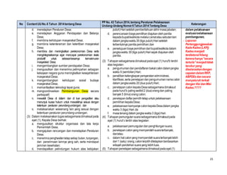 21
No ContentUUNo.6 Tahun 2014tentang Desa
PP No. 43 Tahun 2014,tentang Peraturan Pelaksanaan
Undang-Undang Nomor6Tahun 2014Tentang Desa
Keterangan
d. menetapkan Peraturan Desa;
e. menetapkan Anggaran Pendapatan dan Belanja
Desa;
f. membina kehidupan masyarakat Desa;
g. membina ketenteraman dan ketertiban masyarakat
Desa;
h. membina dan meningkatkan perekonomian Desa serta
mengintegrasikannya agar mencapai perekonomian skala
produktif untuk sebesar-besarnya kemakmuran
masyarakat Desa;
i. mengembangkan sumber pendapatan Desa;
j. mengusulkan dan menerima pelimpahan sebagian
kekayaan negara guna meningkatkan kesejahteraan
masyarakat Desa;
k. mengembangkan kehidupan sosial budaya
masyarakat Desa;
l. memanfaatkan teknologi tepat guna;
m. mengoordinasikan Pembangunan Desa secara
partisipatif;
n. mewakili Desa di dalam dan di luar pengadilan atau
menunjuk kuasa hukum untuk mewakilinya sesuai dengan
ketentuan peraturan perundang-undangan; dan
o. melaksanakan wewenang lain yang sesuai dengan
ketentuan peraturan perundang-undangan.
(3) Dalam melaksanakantugassebagaimanadimaksudpada
ayat (1), Kepala Desa berhak:
a. mengusulkan struktur organisasi dan tata kerja
Pemerintah Desa;
b. mengajukan rancangan dan menetapkan Peraturan
Desa;
c. menerimapenghasilantetapsetiap bulan, tunjangan,
dan penerimaan lainnya yang sah, serta mendapat
jaminan kesehatan;
d. mendapatkan pelindungan hukum atas kebijakan
puluh)Harisetelahpemberitahuanakhirmasajabatan;
d. perencanaanbiayapemilihandiajukanolehpanitia
kepadabupati/walikotamelaluicamatatausebutanlain
dalam jangkawaktu30(tiga puluh)Harisetelah
terbentuknya panitiapemilihan;dan
e. persetujuanbiayapemilihandaribupati/walikotadalam
jangkawaktu 30(tiga puluh)Harisejak diajukanoleh
panitia.
(3) Tahapansebagaimanadimaksudpadaayat (1) hurufb terdiri
atas kegiatan:
a. pengumumandanpendaftaranbakalcalondalamjangka
waktu 9 (sembilan)Hari;
b. penelitiankelengkapanpersyaratanadministrasi,
klarifikasi,serta penetapandanpengumumannamacalon
dalam jangkawaktu20(dua puluh)Hari;
c. penetapancalonkepalaDesasebagaimanadimaksud
padahuruf b palingsedikit2 (dua)orangdan paling
banyak 5 (lima)orangcalon;
d. penetapandaftarpemilihtetapuntuk pelaksanaan
pemilihankepalaDesa;
e. pelaksanaankampanyecalonkepalaDesadalam jangka
waktu 3 (tiga) Hari;da
f. masatenangdalam jangkawaktu3 (tiga)Hari.
(4) Tahapanpemungutansuarasebagaimanadimaksudpada
ayat (1) huruf c terdiri atas kegiatan:
a. pelaksanaanpemungutandanpenghitungansuara;
b. penetapancalonyangmemperolehsuaraterbanyak;
dan/atau
c. dalam halcalonyangmemperolehsuaraterbanyaklebih
dari1 (satu) orang,calonterpilihditetapkanberdasarkan
wilayahperolehansuarayang lebihluas.
(5) Tahapanpenetapansebagaimanadimaksudpadaayat (1)
dalam pelaksanaan
evaluasioelaksanaan
pembangunan,
‐ Laporan
Pertanggungjawaban
KadeKades(LKPj)
Kadesmenjadi
terdistorsi/hilang
karenahanya“secara
tertulis”menjaditidak
terukuryang
diselaraskandengan
capaian dalamRKP,
ABPDEsdan secara
menyeluruh terkait
dengan Visi dan Misi
Kades.????
 