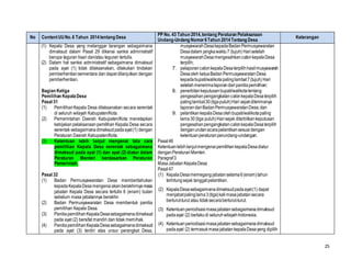 25
No ContentUUNo.6 Tahun 2014tentang Desa
PP No. 43 Tahun 2014,tentang Peraturan Pelaksanaan
Undang-Undang Nomor6Tahun 2014Tentang Desa
Keterangan
(1) Kepala Desa yang melanggar larangan sebagaimana
dimaksud dalam Pasal 29 dikenai sanksi administratif
berupa teguran lisan dan/atau teguran tertulis.
(2) Dalam hal sanksi administratif sebagaimana dimaksud
pada ayat (1) tidak dilaksanakan, dilakukan tindakan
pemberhentiansementara dan dapat dilanjutkan dengan
pemberhentian.
Bagian Ketiga
Pemilihan KepalaDesa
Pasal 31
(1) PemilihanKepala Desa dilaksanakan secara serentak
di seluruh wilayah Kabupaten/Kota.
(2) Pemerintahan Daerah Kabupaten/Kota menetapkan
kebijakanpelaksanaanpemilihan Kepala Desa secara
serentak sebagaimanadimaksudpadaayat(1) dengan
Peraturan Daerah Kabupaten/Kota.
(3) Ketentuan lebih lanjut mengenai tata cara
pemilihan Kepala Desa serentak sebagaimana
dimaksud pada ayat (1) dan ayat (2) diatur dalam
Peraturan Menteri berdasarkan Peraturan
Pemerintah.
Pasal 32
(1) Badan Permusyawaratan Desa memberitahukan
kepadaKepalaDesamengenaiakanberakhirnyamasa
jabatan Kepala Desa secara tertulis 6 (enam) bulan
sebelum masa jabatannya berakhir.
(2) Badan Permusyawaratan Desa membentuk panitia
pemilihan Kepala Desa.
(3) PanitiapemilihanKepalaDesasebagaimanadimaksud
pada ayat (2) bersifat mandiri dan tidak memihak.
(4) PanitiapemilihanKepalaDesasebagaimanadimaksud
pada ayat (3) terdiri atas unsur perangkat Desa,
musyawarahDesakepadaBadanPermusyawaratan
Desadalam jangkawaktu7 (tujuh) Harisetelah
musyawarahDesamengesahkancalonkepalaDesa
terpilih;
7. pelaporancalonkepalaDesaterpilihhasilmusyawarah
Desaoleh ketuaBadanPermusyawaratanDesa
kepadabupati/walikotapalinglambat7(tujuh) Hari
setelahmenerimalaporandaripanitiapemilihan;
8. penerbitankeputusanbupati/walikotatentang
pengesahanpengangkatancalonkepalaDesaterpilih
palinglambat30(tigapuluh)Hari sejakditerimanya
laporandariBadanPermusyawaratanDesa;dan
9. pelantikankepalaDesaolehbupati/walikotapaling
lama30(tiga puluh)Harisejak diterbitkankeputusan
pengesahanpengangkatancalonkepalaDesaterpilih
denganurutanacarapelantikansesuaidengan
ketentuanperaturanperundang-undangan.
Pasal46
Ketentuan lebihlanjutmengenaipemilihankepalaDesadiatur
denganPeraturanMenteri.
Paragraf3
MasaJabatanKepalaDesa
Pasal47
(1) KepalaDesamemegangjabatanselama6(enam)tahun
terhitungsejak tanggalpelantikan.
(2) KepalaDesasebagaimanadimaksudpadaayat(1) dapat
menjabatpalinglama3(tiga)kalimasajabatansecara
berturut-turut atau tidaksecaraberturut-turut.
(3) Ketentuanperiodisasimasajabatansebagaimanadimaksud
padaayat (2) berlakudi seluruhwilayahIndonesia.
(4) Ketentuanperiodisasimasajabatansebagaimanadimaksud
padaayat (2) termasukmasajabatankepalaDesayang dipilih
 
