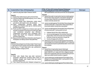 27
No ContentUUNo.6 Tahun 2014tentang Desa
PP No. 43 Tahun 2014,tentang Peraturan Pelaksanaan
Undang-Undang Nomor6Tahun 2014Tentang Desa
Keterangan
m. syarat lain yang diatur dalam Peraturan Daerah.
Pasal 34
(1) Kepala Desa dipilih langsung oleh penduduk Desa.
(2) Pemilihan Kepala Desa bersifat langsung, umum, bebas,
rahasia, jujur, dan adil.
(3) Pemilihan Kepala Desa dilaksanakan melalui tahap
pencalonan, pemungutan suara, dan penetapan.
(4) Dalam melaksanakan pemilihan Kepala Desa
sebagaimana dimaksud pada ayat (2), dibentuk panitia
pemilihan Kepala Desa.
(5) Panitia pemilihan sebagaimana dimaksud pada ayat (4)
bertugasmengadakanpenjaringandanpenyaringanbakal
calon berdasarkan persyaratan yang ditentukan,
melaksanakan pemungutan suara, menetapkan calon
Kepala Desa terpilih, dan melaporkan pelaksanaan
pemilihan Kepala Desa.
(6) Biaya pemilihanKepalaDesadibebankanpadaAnggaran
Pendapatan dan Belanja Daerah Kabupaten/Kota.
Pasal 35
PendudukDesasebagaimanadimaksud dalam Pasal 34 ayat
(1) yang pada haripemungutansuarapemilihan Kepala Desa
sudah berumur 17 (tujuh belas) tahun atau sudah/pernah
menikah ditetapkan sebagai pemilih.
Pasal 36
(1) Bakal calon Kepala Desa yang telah memenuhi
persyaratan sebagaimana dimaksud dalam Pasal 33
ditetapkan sebagai calon Kepala Desa oleh panitia
pemilihan Kepala Desa.
(2) Calon Kepala Desa yang telah ditetapkan sebagaimana
olehbupati/walikota untukdasarpembinaandanpengawasan.
Pasal 50
(1) KepalaDesawajibmenyampaikanlaporanpenyelenggaraan
PemerintahanDesapadaakhirmasajabatansebagaimana
dimaksuddalam Pasal48hurufb kepadabupati/walikota
melaluicamatatausebutanlain.
(2) LaporanpenyelenggaraanPemerintahanDesasebagaimana
dimaksudpadaayat (1) disampaikandalamjangkawaktu5
(lima)bulansebelum berakhirnyamasajabatan.
(3) LaporanpenyelenggaraanPemerintahanDesasebagaimana
dimaksudpadaayat (1) palingsedikitmemuat:
a. ringkasanlaporantahun-tahunsebelumnya;
b. rencanapenyelenggaraanPemerintahanDesadalam
jangkawaktu untuk5 (lima)bulansisamasajabatan;
c. hasilyang dicapaidanyangbelum dicapai;dan
d. halyang dianggapperluperbaikan.
(4) PelaksanaanatasrencanapenyelenggaraanPemerintahan
Desasebagaimanadimaksudpadaayat(3) huruf b dilaporkan
olehkepalaDesakepadabupati/walikotadalam memori serah
terimajabatan.
Pasal 51
(1) KepalaDesamenyampaikanlaporanketerangan
penyelenggaraanPemerintahanDesasebagaimanadimaksud
dalam Pasal48huruf c setiap akhirtahun anggarankepada
BadanPermusyawaratanDesasecaratertulispalinglambat3
(tiga) bulansetelahberakhirnyatahunanggaran.
(2) LaporanketeranganpenyelenggaraanPemerintahanDesa
sebagaimanadimaksudpadaayat (1) palingsedikitmemuat
pelaksanaanperaturanDesa.
(3) LaporanketeranganpenyelenggaraanPemerintahanDesa
 