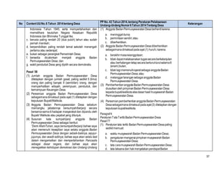 37
No ContentUUNo.6 Tahun 2014tentang Desa
PP No. 43 Tahun 2014,tentang Peraturan Pelaksanaan
Undang-Undang Nomor6Tahun 2014Tentang Desa
Keterangan
Indonesia Tahun 1945, serta mempertahankan dan
memelihara keutuhan Negara Kesatuan Republik
Indonesia dan Bhinneka Tunggal Ika;
c. berusia paling rendah 20 (dua puluh) tahun atau sudah
pernah menikah;
d. berpendidikan paling rendah tamat sekolah menengah
pertama atau sederajat;
e. bukan sebagai perangkat Pemerintah Desa;
f. bersedia dicalonkan menjadi anggota Badan
Permusyawaratan Desa; dan
g. wakil penduduk Desa yang dipilih secara demokratis.
Pasal 58
(1) Jumlah anggota Badan Permusyawaratan Desa
ditetapkan dengan jumlah gasal, paling sedikit 5 (lima)
orang dan paling banyak 9 (sembilan) orang, dengan
memperhatikan wilayah, perempuan, penduduk, dan
kemampuan Keuangan Desa.
(2) Peresmian anggota Badan Permusyawaratan Desa
sebagaimanadimaksud pada ayat (1) ditetapkan dengan
keputusan Bupati/Walikota.
(3) Anggota Badan Permusyawaratan Desa sebelum
memangku jabatannya bersumpah/berjanji secara
bersama-samadi hadapan masyarakat dan dipandu oleh
Bupati/ Walikota atau pejabat yang ditunjuk.
(4) Susunan kata sumpah/janji anggota Badan
Permusyawaratan Desa sebagai berikut:
”Demi Allah/Tuhan, saya bersumpah/berjanji bahwa saya
akan memenuhi kewajiban saya selaku anggota Badan
Permusyawaratan Desa dengan sebaik-baiknya, sejujur-
jujurnya, dan seadil-adilnya; bahwa saya akan selalu taat
dalam mengamalkan dan mempertahankan Pancasila
sebagai dasar negara, dan bahwa saya akan
menegakkan kehidupan demokrasi dan Undang-Undang
(1) Anggota BadanPermusyawaratanDesaberhentikarena:
a. meninggaldunia;
b. permintaansendiri;atau
c. diberhentikan.
(2) Anggota BadanPermusyawaratanDesadiberhentikan
sebagaimanadimaksudpadaayat (1) hurufc karena:
a. berakhirmasakeanggotaan;
b. tidak dapatmelaksanakantugassecaraberkelanjutan
atau berhalangantetapsecaraberturut-turutselama6
(enam)bulan;
c. tidak lagimemenuhisyaratsebagaianggotaBadan
PermusyawaratanDesa;atau
d. melanggarlarangansebagaianggotaBadan
PermusyawaratanDesa.
(3) PemberhentiananggotaBadanPermusyawaratanDesa
diusulkanolehpimpinanBadanPermusyawaratanDesa
kepadabupati/walikotaatasdasarhasilmusyawarahBadan
PermusyawaratanDesa.
(4) PeresmianpemberhentiananggotaBadanPermusyawaratan
Desasebagaimanadimaksudpadaayat(3) ditetapkandengan
keputusanbupati/walikota.
Paragraf4
PeraturanTataTertibBadanPermusyawaratanDesa
Pasal77
(1) Peraturantata tertib BadanPermusyawaratanDesapaling
sedikitmemuat:
a. waktu musyawarahBadanPermusyawaratanDesa;
b. pengaturanmengenaipimpinanmusyawarahBadan
PermusyawaratanDesa;
c. tata caramusyawarahBadanPermusyawaratanDesa;
d. tata laksanadan hakmenyatakanpendapatBadan
 