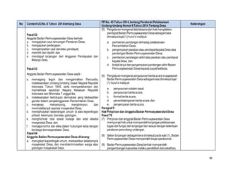 39
No ContentUUNo.6 Tahun 2014tentang Desa
PP No. 43 Tahun 2014,tentang Peraturan Pelaksanaan
Undang-Undang Nomor6Tahun 2014Tentang Desa
Keterangan
Pasal 62
Anggota Badan Permusyawaratan Desa berhak:
a. mengajukan usul rancangan Peraturan Desa;
b. mengajukan pertanyaan;
c. menyampaikan usul dan/atau pendapat;
d. memilih dan dipilih; dan
e. mendapat tunjangan dari Anggaran Pendapatan dan
Belanja Desa.
Pasal 63
Anggota Badan Permusyawaratan Desa wajib :
a. memegang teguh dan mengamalkan Pancasila,
melaksanakan Undang-Undang Dasar Negara Republik
Indonesia Tahun 1945, serta mempertahankan dan
memelihara keutuhan Negara Kesatuan Republik
Indonesia dan Bhinneka Tunggal Ika;
b. melaksanakan kehidupan demokrasi yang berkeadilan
gender dalam penyelenggaraan Pemerintahan Desa;
c. menyerap, menampung, menghimpun, dan
menindaklanjuti aspirasi masyarakat Desa;
d. mendahulukan kepentingan umum di atas kepentingan
pribadi, kelompok, dan/atau golongan;
e. menghormati nilai sosial budaya dan adat istiadat
masyarakat Desa; dan
f. menjaganorma dan etika dalam hubungan kerja dengan
lembaga kemasyarakatan Desa.
Pasal 64
Anggota Badan Permusyawaratan Desa dilarang:
a. merugikankepentinganumum, meresahkan sekelompok
masyarakat Desa, dan mendiskriminasikan warga atau
golongan masyarakat Desa;
(5) Pengaturanmengenai tatalaksanadanhakmenyatakan
pendapatBadanPermusyawaratanDesasebagaimana
dimaksudayat (1) huruf d meliputi:
a. pemberianpandanganterhadappelaksanaan
PemerintahanDesa;
b. penyampaianjawabanataupendapatkepalaDesaatas
pandanganBadanPermusyawaratanDesa;
c. pemberianpandanganakhiratasjawabanataupendapat
kepalaDesa; dan
d. tindaklanjut danpenyampaianpandanganakhirBadan
PermusyawaratanDesakepadabupati/walikota.
(6) Pengaturanmengenai penyusunanberitaacaramusyawarah
BadanPermusyawaratanDesasebagaimanadimaksudayat
(1) huruf e meliputi:
a. penyusunannotulenrapat;
b. penyusunanberitaacara;
c. formatberita acara;
d. penandatangananberitaacara;dan
e. penyampaianberitaacara.
Paragraf5
HakPimpinan dan AnggotaBadan PermusyawaratanDesa
Pasal 78
(7) PimpinandananggotaBadanPermusyawaratanDesa
mempunyaihakuntukmemperolehtunjanganpelaksanaan
tugas danfungsi dantunjanganlainsesuaidenganketentuan
peraturanperundang-undangan.
(8) Selaintunjangansebagaimanadimaksudpadaayat (1), Badan
PermusyawaratanDesamemperolehbiayaoperasional.
(9) BadanPermusyawaratanDesaberhakmemperoleh
pengembangankapasitasmelalui pendidikandanpelatihan,
 