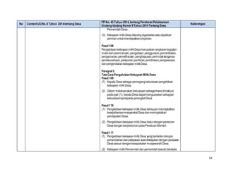 52
No ContentUUNo.6 Tahun 2014tentang Desa
PP No. 43 Tahun 2014,tentang Peraturan Pelaksanaan
Undang-Undang Nomor6Tahun 2014Tentang Desa
Keterangan
PemerintahDesa.
(3) Kekayaan milikDesadilarangdigadaikanataudijadikan
jaminanuntukmendapatkanpinjaman.
Pasal 108
PengelolaankekayaanmilikDesamerupakanrangkaiankegiatan
mulaidariperencanaan,pengadaan,penggunaan,pemanfaatan,
pengamanan,pemeliharaan,penghapusan,pemindahtanganan,
penatausahaan,pelaporan,penilaian,pembinaan,pengawasan,
danpengendaliankekayaanmilikDesa.
Paragraf2
TataCaraPengelolaanKekayaan MilikDesa
Pasal 109
(1) KepalaDesasebagaipemegangkekuasaanpengelolaan
kekayaan milikDesa.
(2) Dalam melaksanakankekuasaansebagaimanadimaksud
padaayat (1), kepalaDesadapatmenguasakansebagian
kekuasaannyakepadaperangkatDesa.
Pasal 110
(1) PengelolaankekayaanmilikDesabertujuanmeningkatkan
kesejahteraanmasyarakatDesadanmeningkatkan
pendapatanDesa.
(2) PengelolaankekayaanmilikDesadiaturdenganperaturan
DesadenganberpedomanpadaPeraturanMenteri.
Pasal 111
(1) PengelolaankekayaanmilikDesayangberkaitandengan
penambahandanpelepasanasetditetapkandenganperaturan
Desasesuai dengankesepakatanmusyawarahDesa.
(2) Kekayaan milikPemerintahdanpemerintahdaerahberskala
 