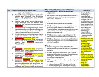 55
No ContentUUNo.6 Tahun 2014tentang Desa
PP No. 43 Tahun 2014,tentang Peraturan Pelaksanaan
Undang-Undang Nomor6Tahun 2014Tentang Desa
Keterangan
jangka waktu 1 (satu) tahun.
(3) RencanaPembangunan Jangka Menengah Desa dan
Rencana Kerja Pemerintah Desa sebagaimana
dimaksud pada ayat (2) ditetapkan dengan Peraturan
Desa.
(4) Peraturan Desa tentang Rencana Pembangunan
Jangka Menengah Desa dan Rencana Kerja
Pemerintah Desa merupakan satu-satunya dokumen
perencanaan di Desa.
(5) RencanaPembangunan Jangka Menengah Desa dan
RencanaKerjaPemerintah Desamerupakanpedoman
dalam penyusunanAnggaranPendapatandan Belanja
Desa yang diatur dalam Peraturan Pemerintah.
(6) Program Pemerintah dan/atau Pemerintah Daerah
yang berskala lokal Desa dikoordinasikan dan/atau
didelegasikan pelaksanaannya kepada Desa.
(7) Perencanaan Pembangunan Desa sebagaimana
dimaksudpadaayat (1) merupakan salah satu sumber
masukan dalam perencanaan pembangunan
Kabupaten/Kota.
Pasal 80
(1) Perencanaan Pembangunan Desa sebagaimana
dimaksud dalam Pasal 79 diselenggarakan dengan
mengikutsertakan masyarakat Desa.
(2) Dalam menyusun perencanaan Pembangunan Desa
sebagaimana dimaksud pada ayat (1), Pemerintah
Desa wajib menyelenggarakan musyawarah
perencanaan Pembangunan Desa.
(3) Musyawarah perencanaan Pembangunan Desa
menetapkan prioritas, program, kegiatan, dan
kebutuhan Pembangunan Desa yang didanai oleh
Anggaran Pendapatan dan Belanja Desa, swadaya
masyarakat Desa,dan/atau AnggaranPendapatandan
kabupaten/kota.
(6) RancanganRKPDesasebagaimanadimaksudpadaayat(3)
merupakanpenjabarandarirancanganRPJM Desauntuk
jangkawaktu 1 (satu) tahun.
Pasal117
(1) RPJM Desa mengacupadaRPJM kabupaten/kota.
(2) RPJM Desa sebagaimanadimaksudpadaayat(1) memuat
visi danmisikepalaDesa,rencanapenyelenggaraan
PemerintahanDesa,pelaksanaanpembangunan,pembinaan
kemasyarakatan,pemberdayaanmasyarakat,danarah
kebijakanpembangunanDesa.
(3) RPJM Desa disusundenganmempertimbangkankondisi
objektifDesa danprioritaspembangunankabupaten/kota.
(4) RPJM Desa sebagaimanadimaksudpadaayat(3) ditetapkan
dalam jangkawaktupalinglama3(tiga)bulanterhitungsejak
pelantikankepalaDesa.
Pasal 118
(1) RKP Desa sebagaimanadimaksuddalamPasal117
merupakanpenjabarandariRPJM Desauntukjangkawaktu1
(satu) tahun.
(2) RKP Desa sebagaimanadimaksudpadaayat(1) memuat
rencanapenyelenggaraanPemerintahanDesa,pelaksanaan
pembangunan,pembinaankemasyarakatan,dan
pemberdayaanmasyarakatDesa.
(3) RKP Desa sebagaimanadimaksudpada ayat(2) palingsedikit
berisiuraian:
a. evaluasipelaksanaanRKPDesa tahunsebelumnya;
b. prioritasprogram,kegiatan,dananggaranDesayang
dengankebutuhan.
‐ Pendampingan
masyarakat Desa
sebagaimanadimaksud
padaayat (1) secara
teknis dilaksanakanoleh
satuankerja perangkat
daerahkabupaten/kota
dandapat dibantuoleh
tenagapendamping
profesional,kader
pemberdayaan
masyarakat Desa,
dan/ataupihakketiga.
‐ Tenagapendamping
profesional
‐ pendampingDesayang
bertugasmendampingi
Desadalam
penyelenggaraan
PemerintahanDesa,
kerjasamaDesa,
pengembanganBUM
Desa, danpembangunan
yang berskalalokal
Desa;
‐ pendampingteknisyang
bertugasmendampingi
Desadalam pelaksanaan
program dankegiatan
sektoral; dan
‐ tenagaahli
pemberdayaan
masyarakat yang
 