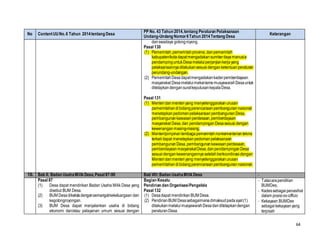 64
No ContentUUNo.6 Tahun 2014tentang Desa
PP No. 43 Tahun 2014,tentang Peraturan Pelaksanaan
Undang-Undang Nomor6Tahun 2014Tentang Desa
Keterangan
danswadaya gotongroyong.
Pasal 130
(1) Pemerintah,pemerintahprovinsi,danpemerintah
kabupaten/kotadapatmengadakansumberdayamanusia
pendampinguntukDesamelaluiperjanjiankerjayang
pelaksanaannyadilakukansesuaidenganketentuanperaturan
perundang-undangan.
(2) PemerintahDesadapatmengadakankaderpemberdayaan
masyarakat DesamelaluimekanismemusyawarahDesauntuk
ditetapkandengansuratkeputusankepalaDesa.
Pasal 131
(1) Menteridanmenteriyang menyelenggarakanurusan
pemerintahandibidangperencanaanpembangunannasional
menetapkanpedomanpelaksanaanpembangunanDesa,
pembangunankawasanperdesaan,pemberdayaan
masyarakat Desa,dan pendampinganDesasesuaidengan
kewenanganmasing-masing.
(2) Menteri/pimpinanlembagapemerintahnonkementerianteknis
terkait dapat menetapkanpedomanpelaksanaan
pembangunanDesa,pembangunankawasanperdesaan,
pemberdayaanmasyarakatDesa,danpendampinganDesa
sesuaidengankewenangannyasetelahberkoordinasidengan
Menteridanmenteriyang menyelenggarakanurusan
pemerintahandibidangperencanaanpembangunannasional.
10. Bab X: Badan UsahaMilikDesa,Pasal 87-90 Bab VIII:Badan UsahaMilikDesa ‐
Pasal 87
(1) Desa dapat mendirikan Badan Usaha Milik Desa yang
disebut BUM Desa.
(2) BUM Desadikeloladengansemangatkekeluargaan dan
kegotongroyongan.
(3) BUM Desa dapat menjalankan usaha di bidang
ekonomi dan/atau pelayanan umum sesuai dengan
Bagian Kesatu
Pendirian dan OrganisasiPengelola
Pasal 132
(1) Desadapat mendirikanBUM Desa.
(2) PendirianBUM Desasebagaimanadimaksudpadaayat(1)
dilakukanmelalui musyawarahDesadanditetapkandengan
peraturanDesa.
‐ Tatacarapendirian
BUMDes,
‐ Kadessebagaipenasihat
dalam posisi ex-officio
‐ Kekayaan BUMDes
sebagaikekayaanyang
terpisah
 