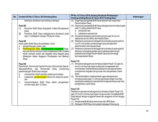 65
No ContentUUNo.6 Tahun 2014tentang Desa
PP No. 43 Tahun 2014,tentang Peraturan Pelaksanaan
Undang-Undang Nomor6Tahun 2014Tentang Desa
Keterangan
ketentuan peraturan perundang-undangan.
Pasal 88
(1) Pendirian BUM Desa disepakati melalui Musyawarah
Desa.
(2) Pendirian BUM Desa sebagaimana dimaksud pada
ayat (1) ditetapkan dengan Peraturan Desa.
Pasal 89
Hasil usaha BUM Desa dimanfaatkan untuk:
a. pengembangan usaha; dan
b. Pembangunan Desa, pemberdayaan masyarakat Desa,
danpemberianbantuanuntukmasyarakatmiskinmelalui
hibah, bantuan sosial, dan kegiatan dana bergulir yang
ditetapkan dalam Anggaran Pendapatan dan Belanja
Desa.
Pasal 90
Pemerintah,PemerintahDaerahProvinsi,Pemerintah Daerah
Kabupaten/Kota, dan Pemerintah Desa mendorong
perkembangan BUM Desa dengan:
a. memberikan hibah dan/atau akses permodalan;
b. melakukan pendampingan teknis dan akses ke pasar;
dan
c. memprioritaskan BUM Desa dalam pengelolaan
sumber daya alam di Desa.
(3) Organisasipengelola BUM Desaterpisahdariorganisasi
PemerintahanDesa.
(4) OrganisasipengelolaBUM Desasebagaimanadimaksudpada
ayat (1) palingsedikitterdiriatas:
a. penasihat;dan
b. pelaksanaoperasional.
(5) Penasihatsebagaimanadimaksudpadaayat (4) hurufa
dijabatsecara ex-officioolehkepalaDesa.
(6) Pelaksanaoperasionalsebagaimanadimaksudpadaayat(4)
huruf b merupakanperseoranganyangdiangkatdan
diberhentikanolehkepalaDesa.
(7) Pelaksanaoperasionalsebagaimanadimaksudpadaayat(6)
dilarangmerangkapjabatanyangmelaksanakanfungsi
pelaksanalembagaPemerintahanDesadanlembaga
kemasyarakatanDesa.
Pasal 133
(1) PenasihatsebagaimanadimaksuddalamPasal132ayat (4)
huruf a mempunyaitugasmelakukanpengawasandan
memberikannasihatkepadapelaksanaoperasionaldalam
menjalankankegiatanpengurusandanpengelolaanusaha
Desa.
(2) Penasihatdalam melaksanakantugassebagaimana
dimaksudpadaayat (1) mempunyaikewenanganmeminta
penjelasanpelaksanaoperasionalmengenaipengurusandan
pengelolaanusahaDesa.
Pasal 134
Pelaksanaoperasionalsebagaimanadimaksuddalam Pasal132
ayat (4) huruf b mempunyaitugasmengurus danmengelolaBUM
Desasesuai dengananggarandasardananggaranrumahtangga.
Pasal135
(1) ModalawalBUM DesabersumberdariAPB Desa.
(2) Kekayaan BUM DesamerupakankekayaanDesayang
 