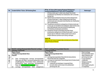 71
No ContentUUNo.6 Tahun 2014tentang Desa
PP No. 43 Tahun 2014,tentang Peraturan Pelaksanaan
Undang-Undang Nomor6Tahun 2014Tentang Desa
Keterangan
dimaksudpadaayat (1) dalam satuwilayah kecamatan,
penyelesaiannyadifasilitasidandiselesaikanolehcamatatau
sebutanlain.
(3) Apabilaterjadi perselisihankerjasamaDesasebagaimana
dimaksudpadaayat (1) dalam wilayahkecamatanyang
berbedapadasatu kabupaten/kotadifasilitasidandiselesaikan
olehbupati/walikota.
(4) Penyelesaianperselisihansebagaimanadimaksudpadaayat
(2) danayat (3) bersifatfinal danditetapkandalam beritaacara
yang ditandatanganiolehparapihakdanpejabatyang
memfasilitasipenyelesaianperselisihan.
(5) Perselisihandenganpihakketigayangtidak dapat
terselesaikansebagaimanadimaksudpadaayat(1) sampai
denganayat (4) dilakukanmelaluiproseshukum sesuai
denganketentuanperaturanperundang-undangan.
Pasal 149
KetentuanlebihlanjutmengenaitatacarakerjasamaDesadiatur
denganPeraturanMenteri.
12.
Bab XII:LembagaKemasyarakatanDesadan Lembaga
AdatDesa, Pasal 94-95
Bab X: LembagaKemasyarakatan Desadan
LembagaAdatDesa
‐
Pe
mb
an
gu
na
n
Bagian Kesatu
LembagaKemasyarakatan Desa
Pasal 94
(1) Desa mendayagunakan lembaga kemasyarakatan
Desa yang ada dalam membantu pelaksanaan fungsi
penyelenggaraan Pemerintahan Desa, pelaksanaan
pembangunan Desa, pembinaan kemasyarakatan
Desa, dan pemberdayaan masyarakat Desa.
(2) Lembaga kemasyarakatan Desa sebagaimana
Bagian Kesatu
LembagaKemasyarakatan Desa
Pasal 150
(1) LembagakemasyarakatanDesadibentukatasprakarsa
PemerintahDesadanmasyarakat.
(2) LembagakemasyarakatanDesasebagaimanadimaksudpada
ayat (1) bertugas:
a. melakukanpemberdayaanmasyarakatDesa;
b. ikut serta dalam perencanaandanpelaksanaan
pembangunan;dan
‐ PeranLembaga
Kemasyarakatandalam
dalam pelayanandan
pembangunandesa,
‐ Fungsiswakelola
masyarakat,
‐ Sebagaipusatatau
simbul-simpul
kelembagaanyangada
di masyarakat,
 