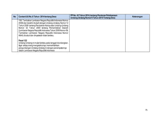 75
No ContentUUNo.6 Tahun 2014tentang Desa
PP No. 43 Tahun 2014,tentang Peraturan Pelaksanaan
Undang-Undang Nomor6Tahun 2014Tentang Desa
Keterangan
108, TambahanLembaranNegaraRepublikIndonesiaNomor
4548)dan terakhirdiubahdenganUndang-Undang Nomor12
Tahun2008 tentangPerubahanKeduaatas Undang-Undang
Nomor 32 Tahun 2004 tentang Pemerintahan Daerah
(LembaranNegaraRepublikIndonesiaTahun2008Nomor59,
Tambahan Lembaran Negara Republik Indonesia Nomor
4844) dicabut dan dinyatakan tidak berlaku.
Pasal 122
Undang-Undanginimulaiberlakupada tanggal diundangkan.
Agar setiaporangmengetahuinya,memerintahkan
pengundanganUndang-Undanginidenganpenempatannya
dalam LembaranNegaraRepublikIndonesia
 
