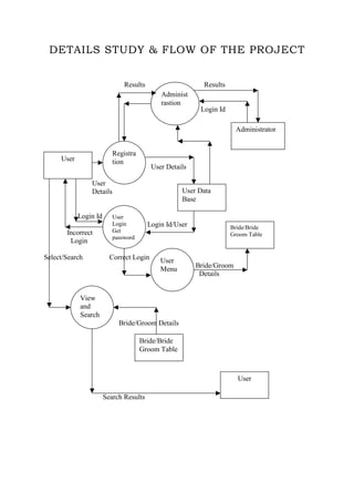 DETAILS STUDY & FLOW OF THE PROJECT


                              Results                     Results
                                            Administ
                                            rastion
                                                         Login Id

                                                                      Administrator


                          Registra
     User                 tion
                                         User Details

                User
                Details                            User Data
                                                   Base

            Login Id      User
                          Login         Login Id/User               Bride/Bride
       Incorrect          Get
                                                                    Groom Table
                          password
        Login

Select/Search            Correct Login      User
                                            Menu        Bride/Groom
                                                         Details


            View
            and
            Search
                            Bride/Groom Details

                                     Bride/Bride
                                     Groom Table



                                                                      User

                       Search Results
 
