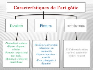 Característiques de l’art gòtic Escultura Pintura Arquitectura -Naturalitat i realisme -Figures elegants i esbeltes -Postures i expressions més reals. -Humans i sentiments -Simbolisme -Proliferació de retaules -Miniatures en manuscrits -Figures expessives i naturals -Fons paisatgístics i figuratius -Edificis emblemàtics: catedrals (símbol de poder i riquesa) 