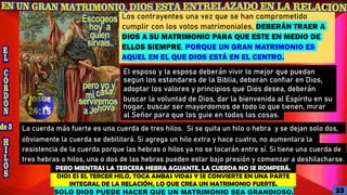 Los contrayentes una vez que se han comprometido
cumplir con los votos matrimoniales, DEBERÁN TRAER A
DIOS A SU MATRIMONIO PARA QUE ESTE EN MEDIO DE
ELLOS SIEMPRE. PORQUE UN GRAN MATRIMONIO ES
AQUEL EN EL QUE DIOS ESTÁ EN EL CENTRO.
resistencia de la cuerda porque las hebras o hilos ya no se tocarán entre sí. Si tiene una cuerda de
DIOS ES EL TERCER HILO, TOCA AMBAS VIDAS Y SE CONVIERTE EN UNA PARTE
INTEGRAL DE LA RELACIÓN, LO QUE CREA UN MATRIMONIO FUERTE.
PERO MIENTRAS LA TERCERA HEBRA AGUANTE, LA CUERDA NO SE ROMPERÁ.
SOLO DIOS PUEDE HACER QUE UN MATRIMONIO SEA GRANDIOSO.
La cuerda más fuerte es una cuerda de tres hilos. Si se quita un hilo o hebra y se dejan solo dos,
obviamente la cuerda se debilitará. Si agrega un hilo extra y hace cuatro, no aumentara la
tres hebras o hilos, una o dos de las hebras pueden estar bajo presión y comenzar a deshilacharse.
al Señor para que los guie en todas las cosas.
según los estándares de la Biblia, deberán confiar en Dios,
El esposo y la esposa deberán vivir lo mejor que puedan
hogar, buscar ser mayordomos de todo lo que tienen, mirar
buscar la voluntad de Dios, dar la bienvenida al Espíritu en su
adoptar los valores y principios que Dios desea, deberán
33
 