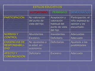 ESTILOS EDUCATIVOS
AUTORITARIO PERMISIVO DEMOCRÁTICO
PARTICIPACIÓN No valoración
del punto de
vista del hijo.
Aceptación y
valoración
habitual del
punto de vista
del hijo.
Participación, el
niño expresa su
opinión y es
escuchado.
NORMAS Y
CONTROL
Abundantes.
Excesivo.
Inexistentes.
Deficitario.
Adecuadas.
Adecuado.
EXIGENCIAS DE
RESPONSABILI-
DAD
No ajustadas a
la edad, sin
autonomía.
Deficitarias. Ajustada a las
posibilidades.
AFECTO Y
COMUNICACIÓN
Deficitario. Excesivo. Adecuado.
 