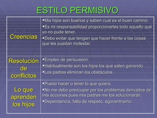 ESTILO PERMISIVO
Creencias
Mis hijos son buenos y saben cual es el buen camino.
Es mi responsabilidad proporcionarles todo aquello que
yo no pude tener.
Debo evitar que tengan que hacer frente a las cosas
que les puedan molestar.
Resolución
de
conflictos
Empleo de persuasión.
Habitualmente son los hijos los que salen ganando.
Los padres eliminan los obstáculos.
Lo que
aprenden
los hijos
Puedo hacer o tener lo que quiera.
No me debo preocupar por los problemas derivados de
mis acciones pues mis padres me los solucionarán.
Dependencia, falta de respeto, egocentrismo.
 