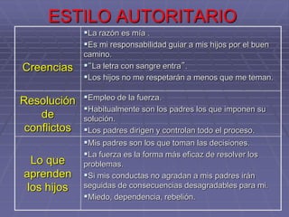 ESTILO AUTORITARIO
Creencias
La razón es mía .
Es mi responsabilidad guiar a mis hijos por el buen
camino.
“La letra con sangre entra”.
Los hijos no me respetarán a menos que me teman.
Resolución
de
conflictos
Empleo de la fuerza.
Habitualmente son los padres los que imponen su
solución.
Los padres dirigen y controlan todo el proceso.
Lo que
aprenden
los hijos
Mis padres son los que toman las decisiones.
La fuerza es la forma más eficaz de resolver los
problemas.
Si mis conductas no agradan a mis padres irán
seguidas de consecuencias desagradables para mi.
Miedo, dependencia, rebelión.
 