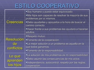 ESTILO COOPERATIVO
Creencias
Soy humano y puedo estar equivocado.
Mis hijos son capaces de resolver la mayoría de sus
problemas por sí mismos.
Debo ayudarles y apoyarlos a la hora de buscar el
camino correcto.
Hacer frente a sus problemas les ayudará a hacerse
adultos.
Resolución
de
conflictos
Respeto mutuo.
Fomento de la cooperación.
La mejor solución a un problema es aquella en la
que todos ganamos.
Fomento de la responsabilidad.
Lo que
aprenden
los hijos
La solución de mis problemas es mi responsabilidad.
Debo asumir las consecuencias de mis actos.
Independencia, autocontrol, respeto por las reglas,
cooperación.
 
