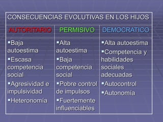 CONSECUENCIAS EVOLUTIVAS EN LOS HIJOS
AUTORITARIO PERMISIVO DEMOCRATICO
Baja
autoestima
Escasa
competencia
social
Agresividad e
impulsividad
Heteronomía
Alta
autoestima
Baja
competencia
social
Pobre control
de impulsos
Fuertemente
influenciables
Alta autoestima
Competencia y
habilidades
sociales
adecuadas
Autocontrol
Autonomía
 