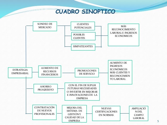 Matris dofa y cuadro sinoptico