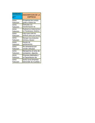 ES UNA SOCIEDAD
                        DESCRIPCION DE LA
        **EAT**             EMPRESA
Estas tiene como        Enviamos los cursos
objetivo la Producion   gratis a todos los
Estas tiene como        Dedicada a la
objetivo la Producion   transformación de
Estas tiene como        materias primas
                        Realizamos tratamientos
objetivo la Producion   en Fisioterapia, Estética
Estas tiene como        Facial y Corporal,
                        Este nuevo sitio es
objetivo la Producion   perfecto para que comas
Estas tiene como        a tu gusto. Allí
                        Manejan los productos
objetivo la Producion   Achiras y Queso
Comercializacion y
Estas tiene como        Alquiler de
objetivo la Producion   apartamentos
Estas tiene como        amoblados para por
                        Se caracteriza toda
objetivo la Producion   vender articulos
Estas tiene como        Manejamos el area de
objetivo la Producion   recreacion, deporte,
Estas tiene como        Empresa dedicada a
objetivo la Producion   la Capacitacion de
Estas tiene como        Somo suna empresa
objetivo la Producion   fabricnate de muebles
 