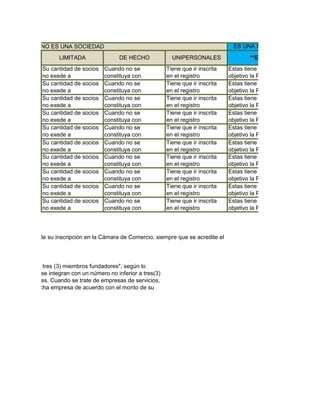 NO ES UNA SOCIEDAD                                                         ES UNA SOCIEDAD
                        LIMITADA               DE HECHO             UNIPERSONALES                 **EAT**
                 Su cantidad de socios   Cuando no se             Tiene que ir inscrita   Estas tiene como
                 no exede a              constituya con           en el registro          objetivo la Producion
                 Su cantidad de socios   Cuando no se             Tiene que ir inscrita   Estas tiene como
                 no exede a              constituya con           en el registro          objetivo la Producion
                 Su cantidad de socios   Cuando no se             Tiene que ir inscrita   Estas tiene como
                 no exede a              constituya con           en el registro          objetivo la Producion
                 Su cantidad de socios   Cuando no se             Tiene que ir inscrita   Estas tiene como
                 no exede a              constituya con           en el registro          objetivo la Producion
                 Su cantidad de socios   Cuando no se             Tiene que ir inscrita   Estas tiene como
                 no exede a              constituya con           en el registro          objetivo la Producion
                 veinticinco, unos de
                 Su cantidad de socios   escriturano se
                                         Cuando publica, no       Mercantil, forma una
                                                                  Tiene que ir inscrita   Comercializacion y
                                                                                          Estas tiene como
                 no exede a              constituya con           en el registro          objetivo la Producion
                 Su cantidad de socios   Cuando no se             Tiene que ir inscrita   Estas tiene como
                 no exede a              constituya con           en el registro          objetivo la Producion
                 Su cantidad de socios   Cuando no se             Tiene que ir inscrita   Estas tiene como
                 no exede a              constituya con           en el registro          objetivo la Producion
                 Su cantidad de socios   Cuando no se             Tiene que ir inscrita   Estas tiene como
                 no exede a              constituya con           en el registro          objetivo la Producion
                 Su cantidad de socios   Cuando no se             Tiene que ir inscrita   Estas tiene como
                 no exede a              constituya con           en el registro          objetivo la Producion




 reconocida desde su inscripción en la Cámara de Comercio, siempre que se acredite el




mero no inferior a tres (3) miembros fundadores", según lo
 . Además éstas se integran con un número no inferior a tres(3)
oducción de bienes. Cuando se trate de empresas de servicios,
 esentados en dicha empresa de acuerdo con el monto de su
 