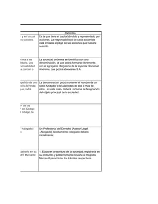 SOCIEDADES
COLECTIVA                                                   ANONIMA
jo una razón social y en la cual     Es la que tiene el capital dividido y representado por
 en las obligaciones sociales.       acciones. La responsabilidad de cada accionista
                                     está limitada al pago de las acciones que hubiere
                                     suscrito.




ritura social que exima a los        La sociedad anónima se identifica con una
dad ilimitada, y solidaria. Los      denominación, la que podrá formarse libremente,
entre sí que la responsabilidad      con el agregado obligatorio de la leyenda: Sociedad
ellos se limite a una porción o      Anónima, que podrá abreviarse S.A.




 con el nombre y apellido de uno La denominación podrá contener el nombre de un
egado obligatorio de la leyenda; socio fundador o los apellidos de dos o más de
olectiva, leyenda que podrá      ellos, en este caso, deberá incluirse la designación
                                 del objeto principal de la sociedad.




para la constitución de las
s artículos 14 al 67 del Código
29 al 31 y el 46 del Código de




cho (Asesor Legal –Abogado)          Un Profesional del Derecho (Asesor Legal
deberá inicialmente:                 –Abogado) debidamente colegiado deberá
                                     inicialmente:




de la sociedad; registrarla en su    1. Elaborar la escritura de la sociedad; registrarla en
 te llevarla al Registro Mercantil   su protocolo y posteriormente llevarla al Registro
 espectivos.                         Mercantil para iniciar los trámites respectivos
 