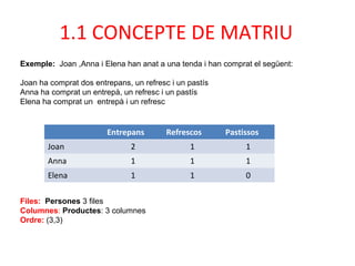 Exemple: Joan ,Anna i Elena han anat a una tenda i han comprat el següent:
Joan ha comprat dos entrepans, un refresc i un pastís
Anna ha comprat un entrepà, un refresc i un pastís
Elena ha comprat un entrepà i un refresc
1.1 CONCEPTE DE MATRIU
Files: Persones 3 files
Columnes: Productes: 3 columnes
Ordre: (3,3)
Entrepans Refrescos Pastissos
Joan 2 1 1
Anna 1 1 1
Elena 1 1 0
 