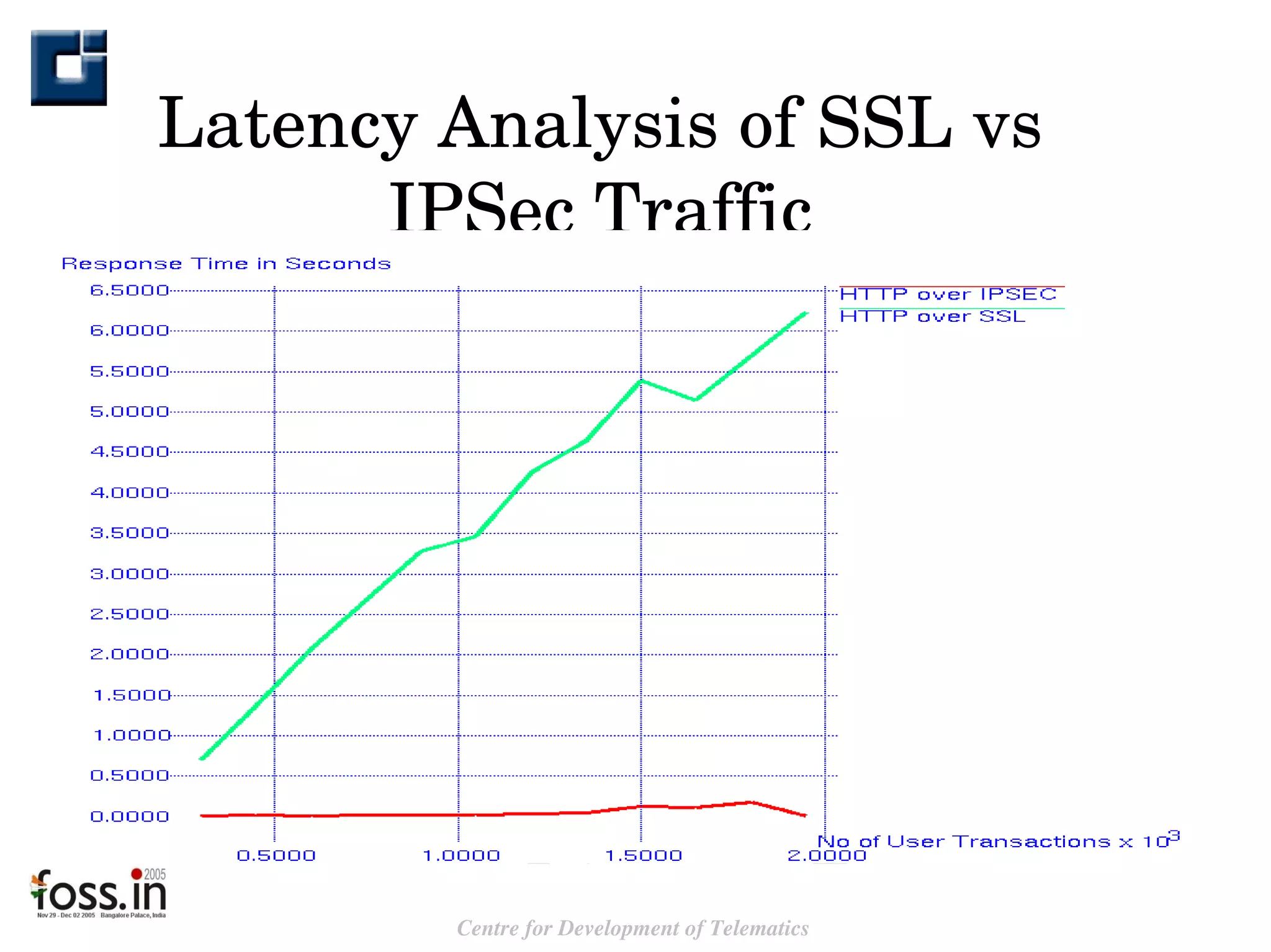 Latency Analysis of SSL vs IPSec Traffic 