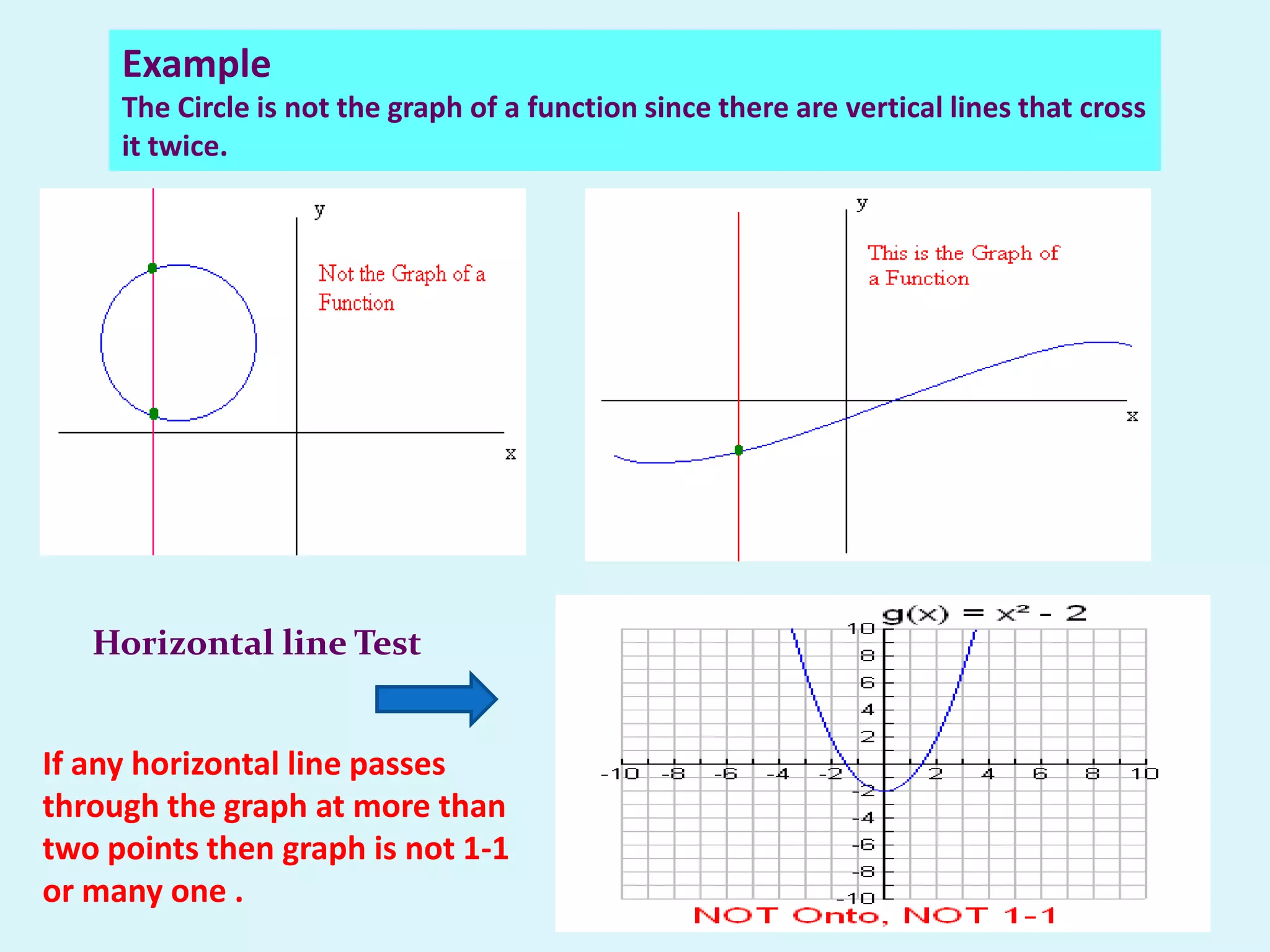 Example
     The Circle is not the graph of a function since there are vertical lines that cross
     it twice.




   Horizontal line Test


If any horizontal line passes
through the graph at more than
two points then graph is not 1-1
or many one .
 