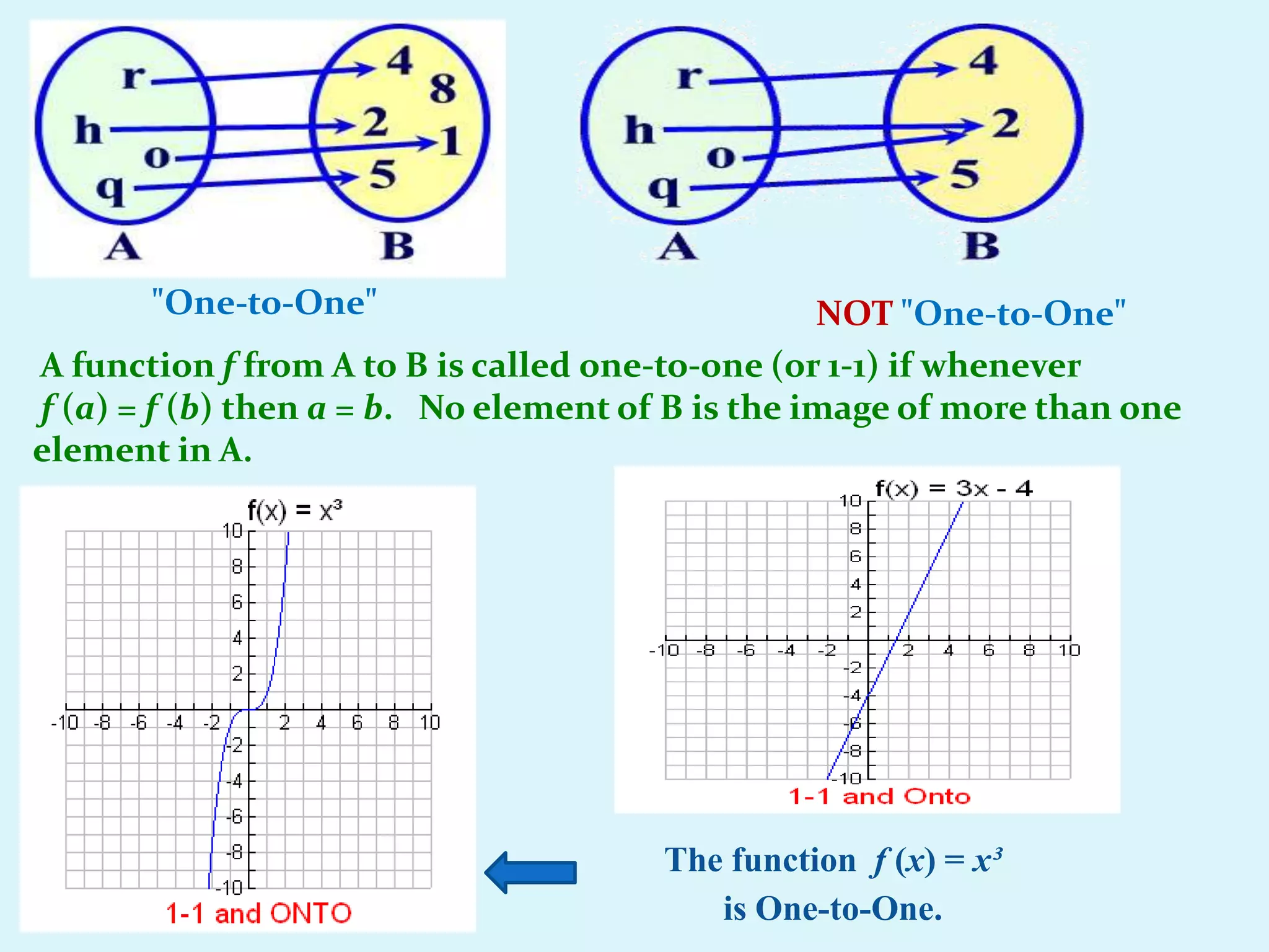 "One-to-One"                               NOT "One-to-One"
A function f from A to B is called one-to-one (or 1-1) if whenever
f (a) = f (b) then a = b. No element of B is the image of more than one
element in A.




                                       The function f (x) = x³
                                          is One-to-One.
 