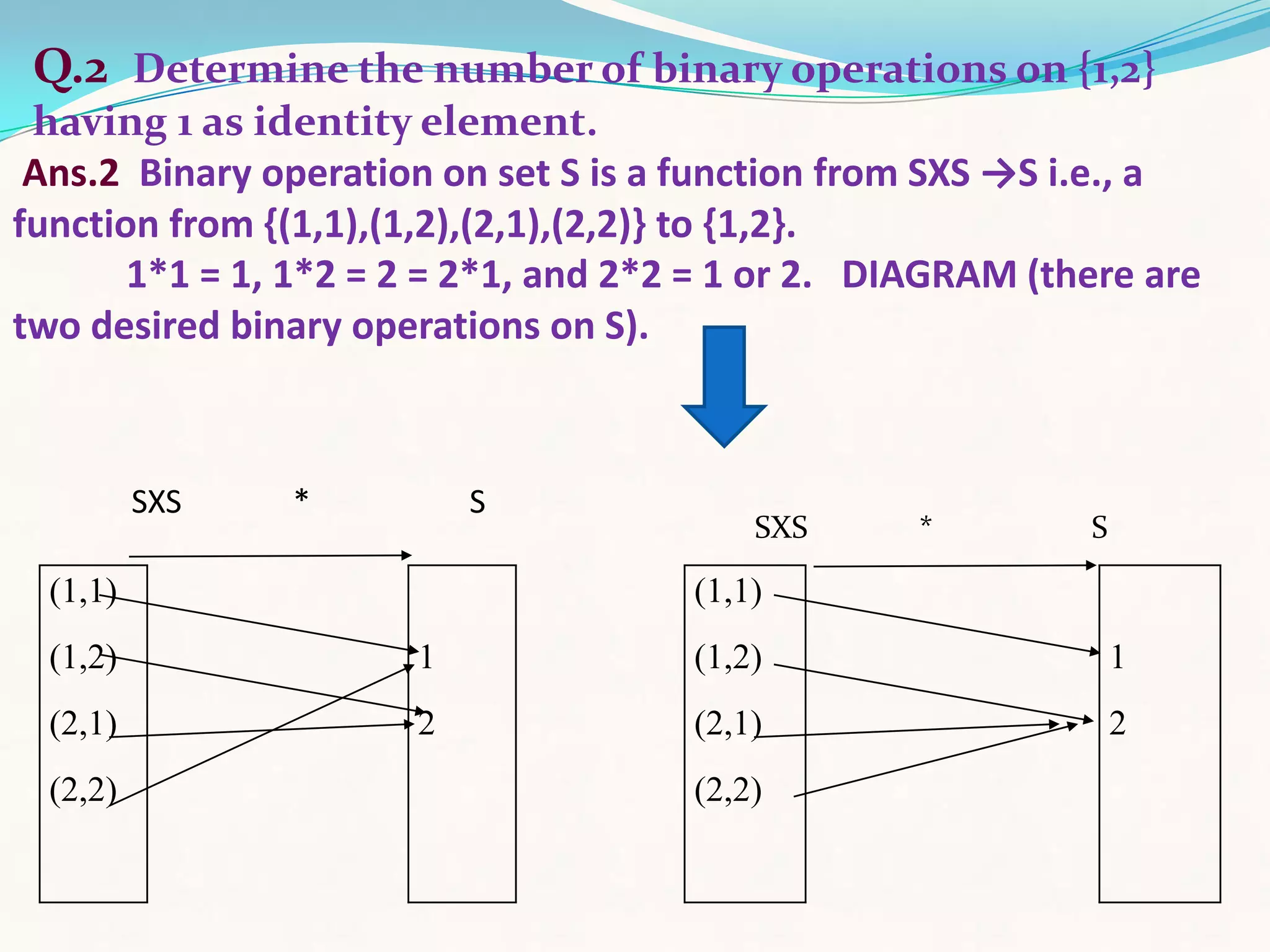 Q.2 Determine the number of binary operations on {1,2}
 having 1 as identity element.
 Ans.2 Binary operation on set S is a function from SXS →S i.e., a
function from {(1,1),(1,2),(2,1),(2,2)} to {1,2}.
       1*1 = 1, 1*2 = 2 = 2*1, and 2*2 = 1 or 2. DIAGRAM (there are
two desired binary operations on S).



          SXS   *         S
                                          SXS      *        S

  (1,1)                               (1,1)
  (1,2)               1               (1,2)                     1
  (2,1)               2               (2,1)                     2
  (2,2)                               (2,2)
 