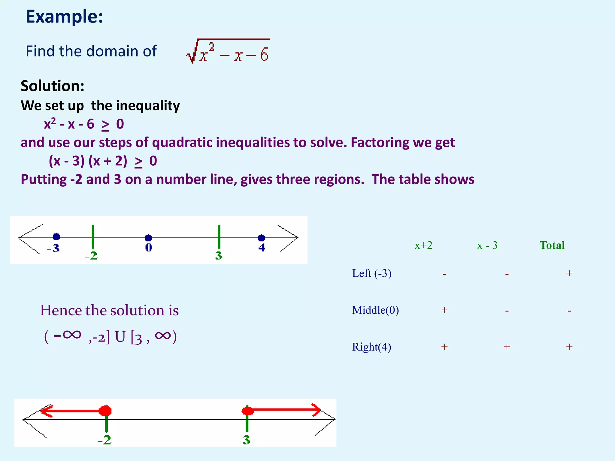 Example:
Find the domain of

Solution:
We set up the inequality
   x2 - x - 6 > 0
and use our steps of quadratic inequalities to solve. Factoring we get
    (x - 3) (x + 2) > 0
Putting -2 and 3 on a number line, gives three regions. The table shows



                                                               x+2        x-3       Total

                                                   Left (-3)         -          -           +


   Hence the solution is                           Middle(0)         +          -           -

   ( -∞ ,-2] U [3 , ∞)
                                                   Right(4)          +          +           +
 