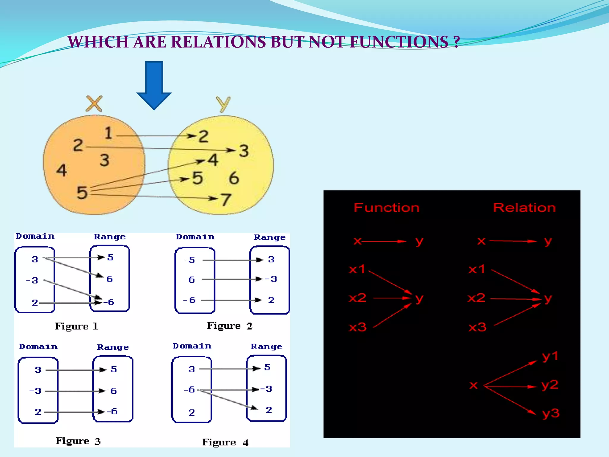 WHICH ARE RELATIONS BUT NOT FUNCTIONS ?
 