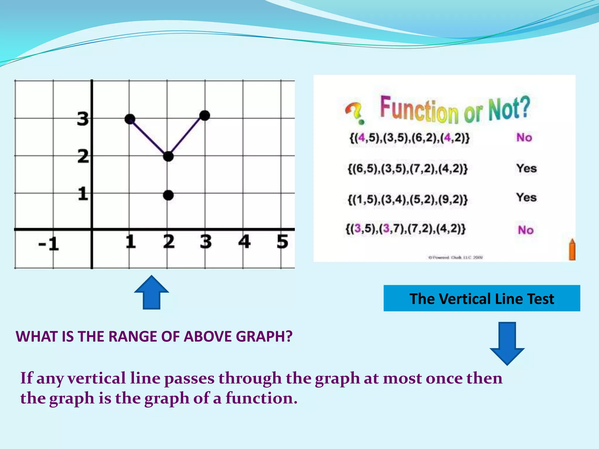 The Vertical Line Test

WHAT IS THE RANGE OF ABOVE GRAPH?

If any vertical line passes through the graph at most once then
the graph is the graph of a function.
 