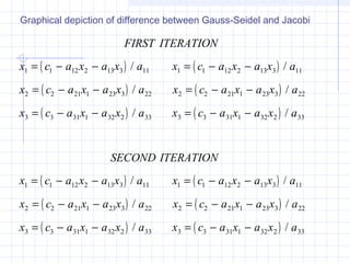 ( ) ( )
( ) ( )
( ) ( )
( ) ( )
( )
FIRST ITERATION
x c a x a x a x c a x a x a
x c a x a x a x c a x a x a
x c a x a x a x c a x a x a
SECOND ITERATION
x c a x a x a x c a x a x a
x c a x a x a x c a x
1 1 12 2 13 3 11 1 1 12 2 13 3 11
2 2 21 1 23 3 22 2 2 21 1 23 3 22
3 3 31 1 32 2 33 3 3 31 1 32 2 33
1 1 12 2 13 3 11 1 1 12 2 13 3 11
2 2 21 1 23 3 22 2 2 21 1
= − − = − −
= − − = − −
= − − = − −
= − − = − −
= − − = − −
/ /
/ /
/ /
/ /
/ ( )
( ) ( )
a x a
x c a x a x a x c a x a x a
23 3 22
3 3 31 1 32 2 33 3 3 31 1 32 2 33
/
/ /= − − = − −
Graphical depiction of difference between Gauss-Seidel and Jacobi
 