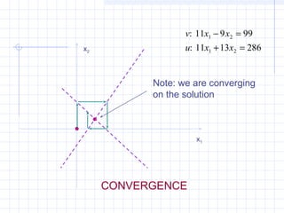 x1
Note: we are converging
on the solution
v x x
u x x
:
:
11 9 99
11 13 286
1 2
1 2
− =
+ =
CONVERGENCE
x2
 