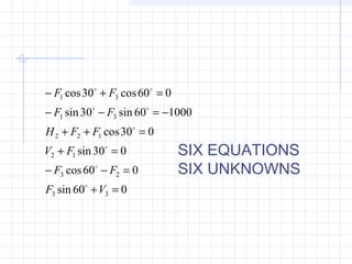 060sin
060cos
030sin
030cos
100060sin30sin
060cos30cos
33
23
12
122
31
31
=+
=−−
=+
=++
−=−−
=+−
VF
FF
FV
FFH
FF
FF






SIX EQUATIONS
SIX UNKNOWNS
 